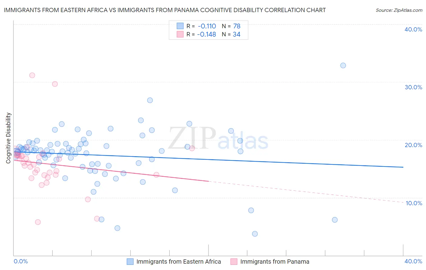 Immigrants from Eastern Africa vs Immigrants from Panama Cognitive Disability