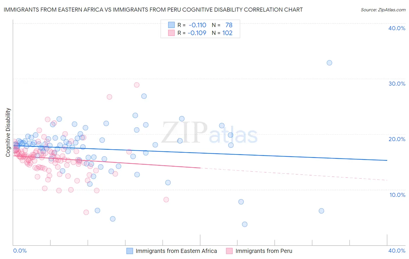 Immigrants from Eastern Africa vs Immigrants from Peru Cognitive Disability