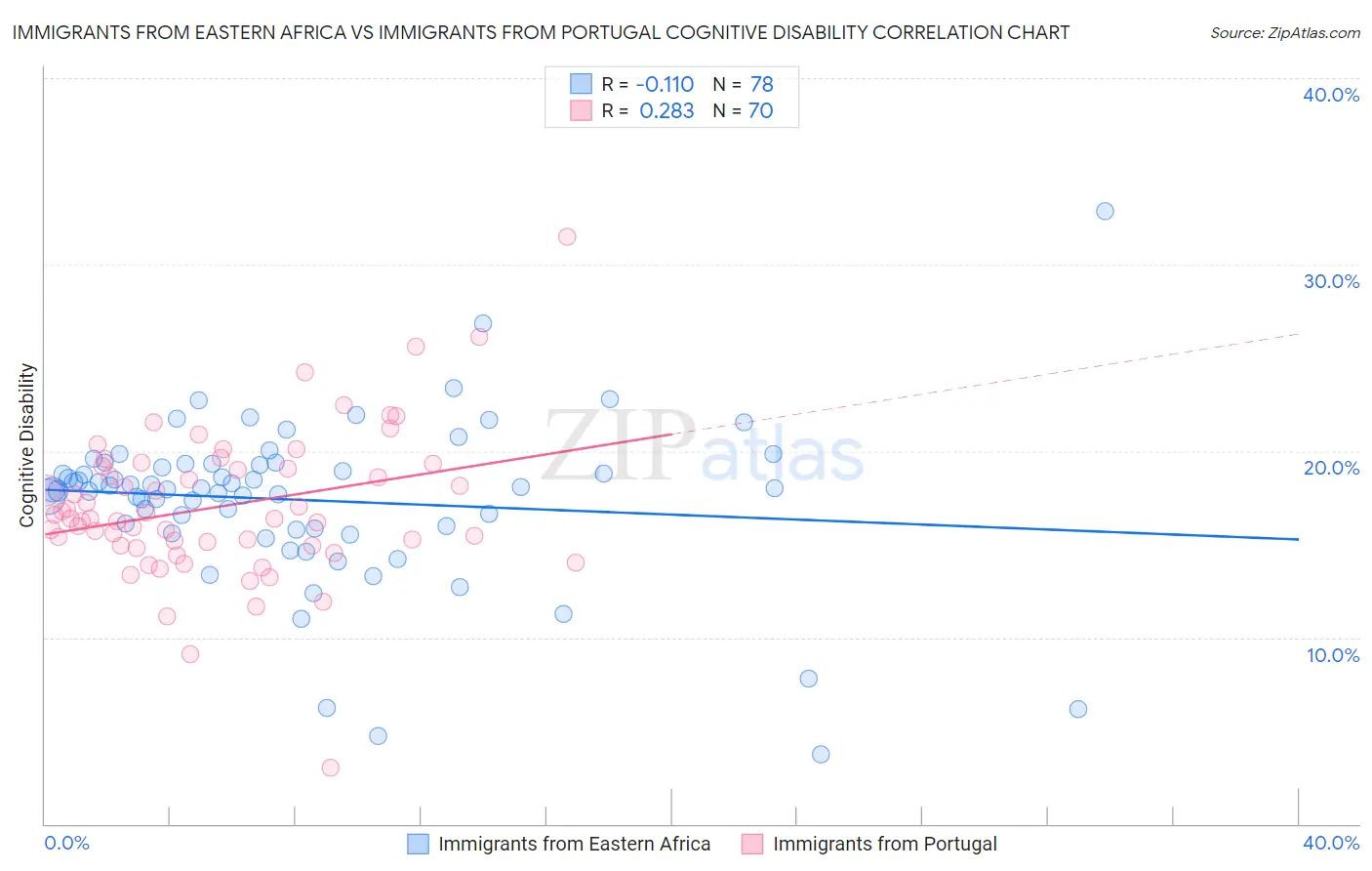 Immigrants from Eastern Africa vs Immigrants from Portugal Cognitive Disability