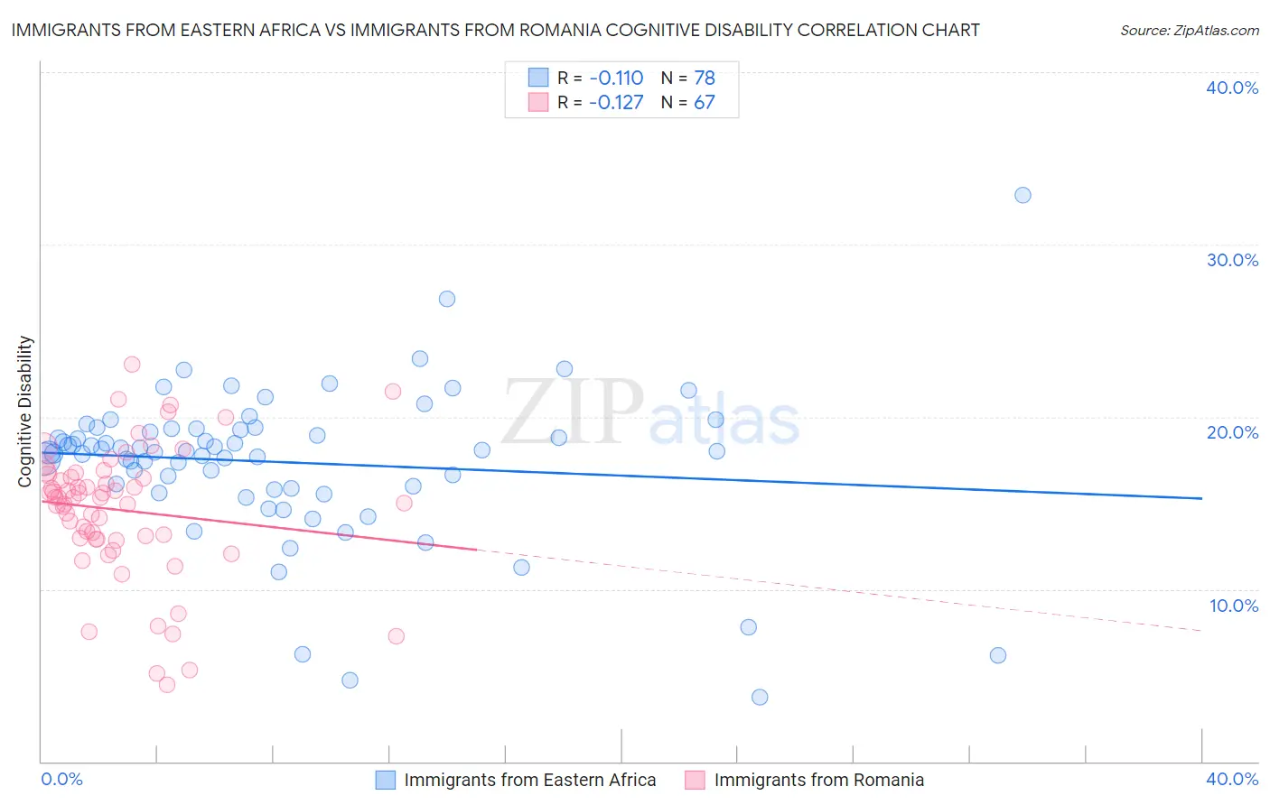 Immigrants from Eastern Africa vs Immigrants from Romania Cognitive Disability