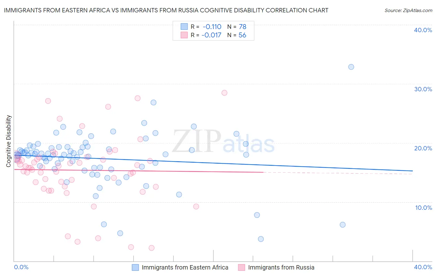 Immigrants from Eastern Africa vs Immigrants from Russia Cognitive Disability