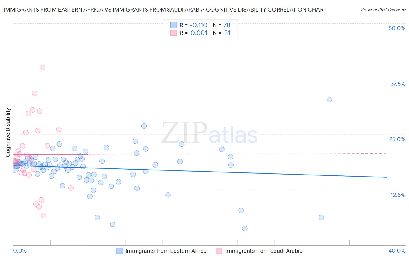 Immigrants from Eastern Africa vs Immigrants from Saudi Arabia Cognitive Disability