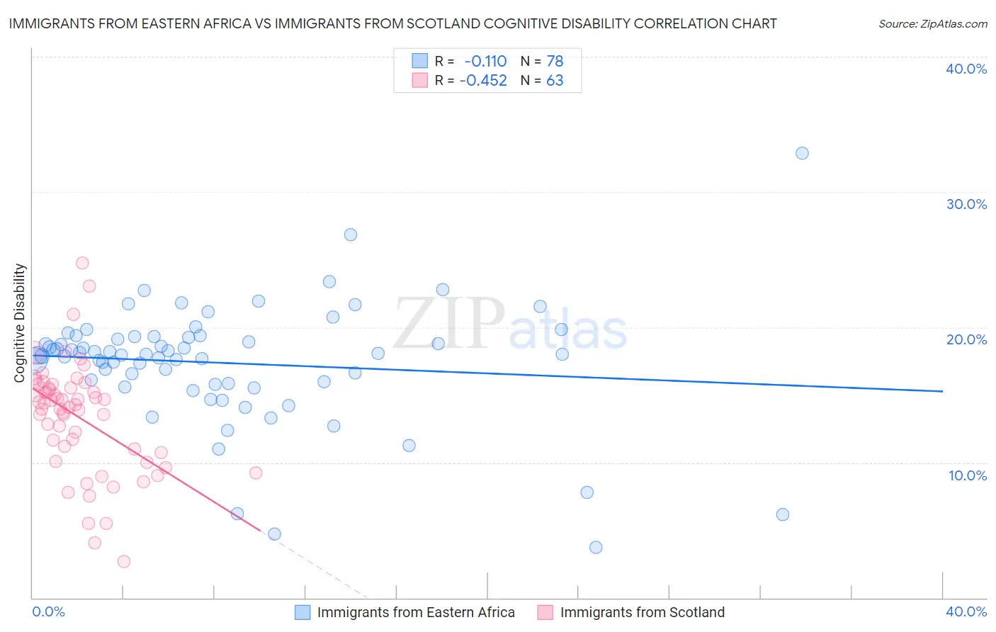 Immigrants from Eastern Africa vs Immigrants from Scotland Cognitive Disability