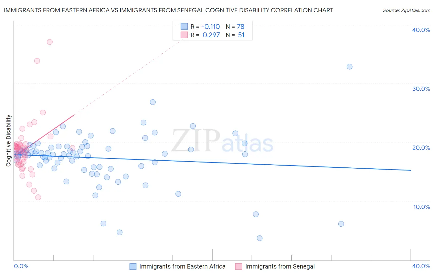 Immigrants from Eastern Africa vs Immigrants from Senegal Cognitive Disability