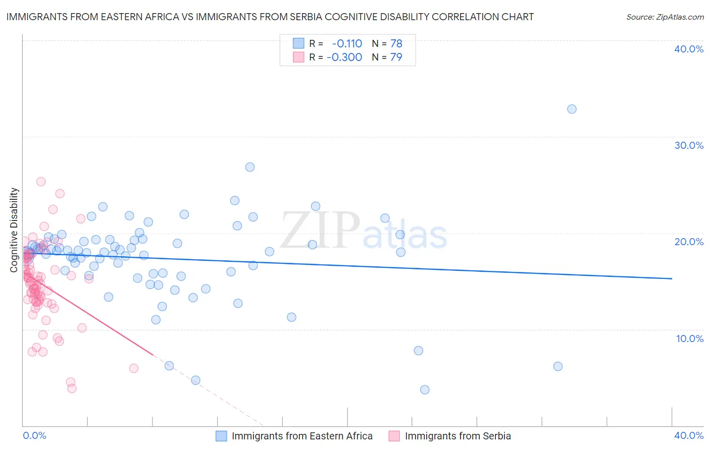 Immigrants from Eastern Africa vs Immigrants from Serbia Cognitive Disability