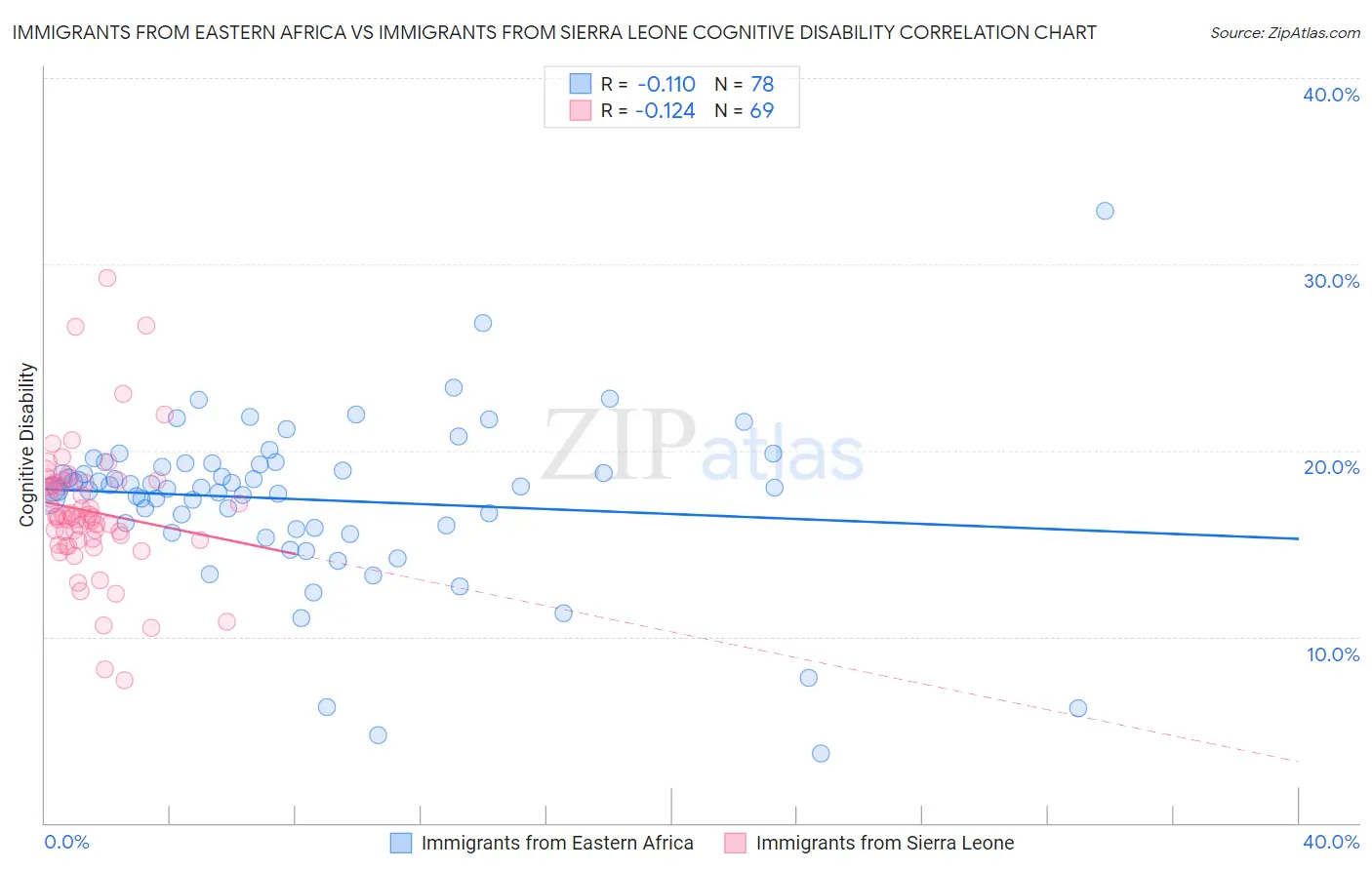 Immigrants from Eastern Africa vs Immigrants from Sierra Leone Cognitive Disability