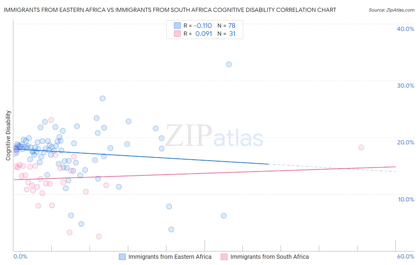 Immigrants from Eastern Africa vs Immigrants from South Africa Cognitive Disability