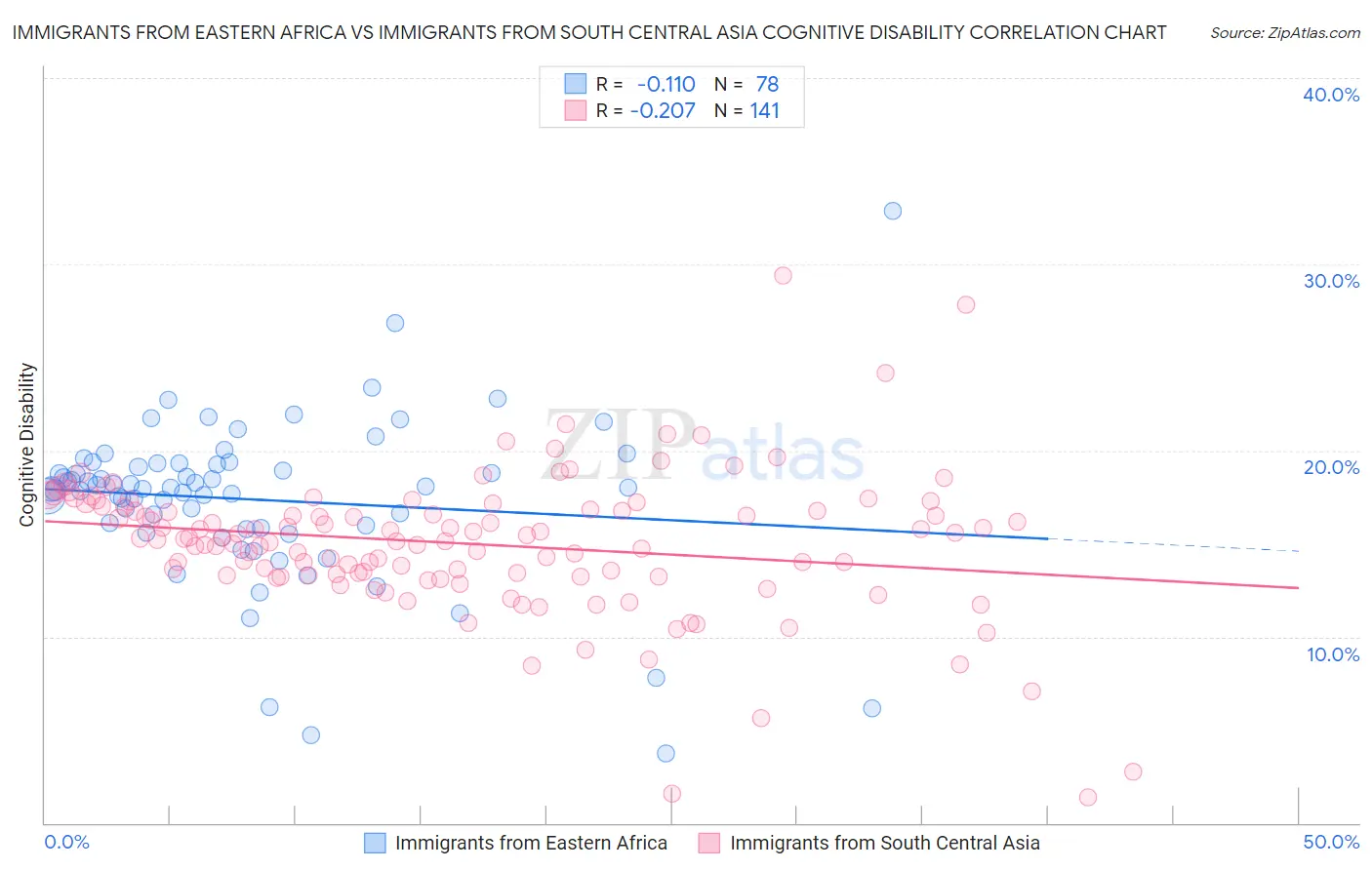Immigrants from Eastern Africa vs Immigrants from South Central Asia Cognitive Disability