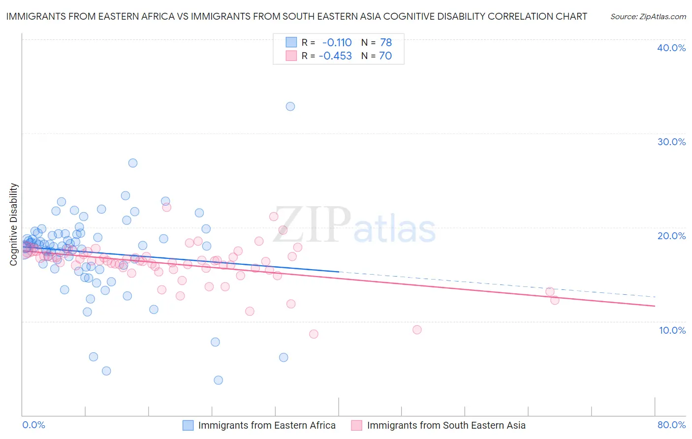 Immigrants from Eastern Africa vs Immigrants from South Eastern Asia Cognitive Disability