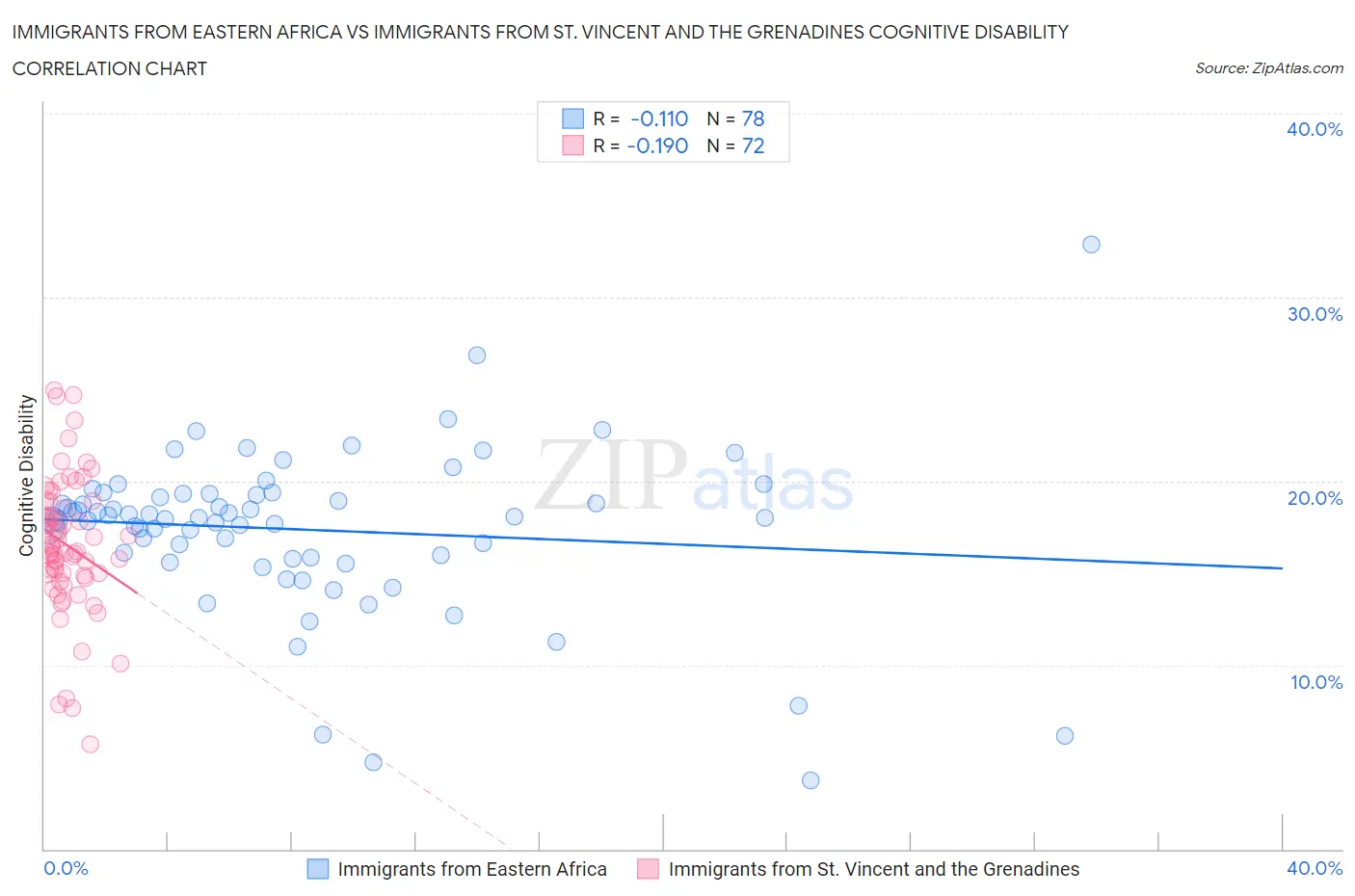 Immigrants from Eastern Africa vs Immigrants from St. Vincent and the Grenadines Cognitive Disability