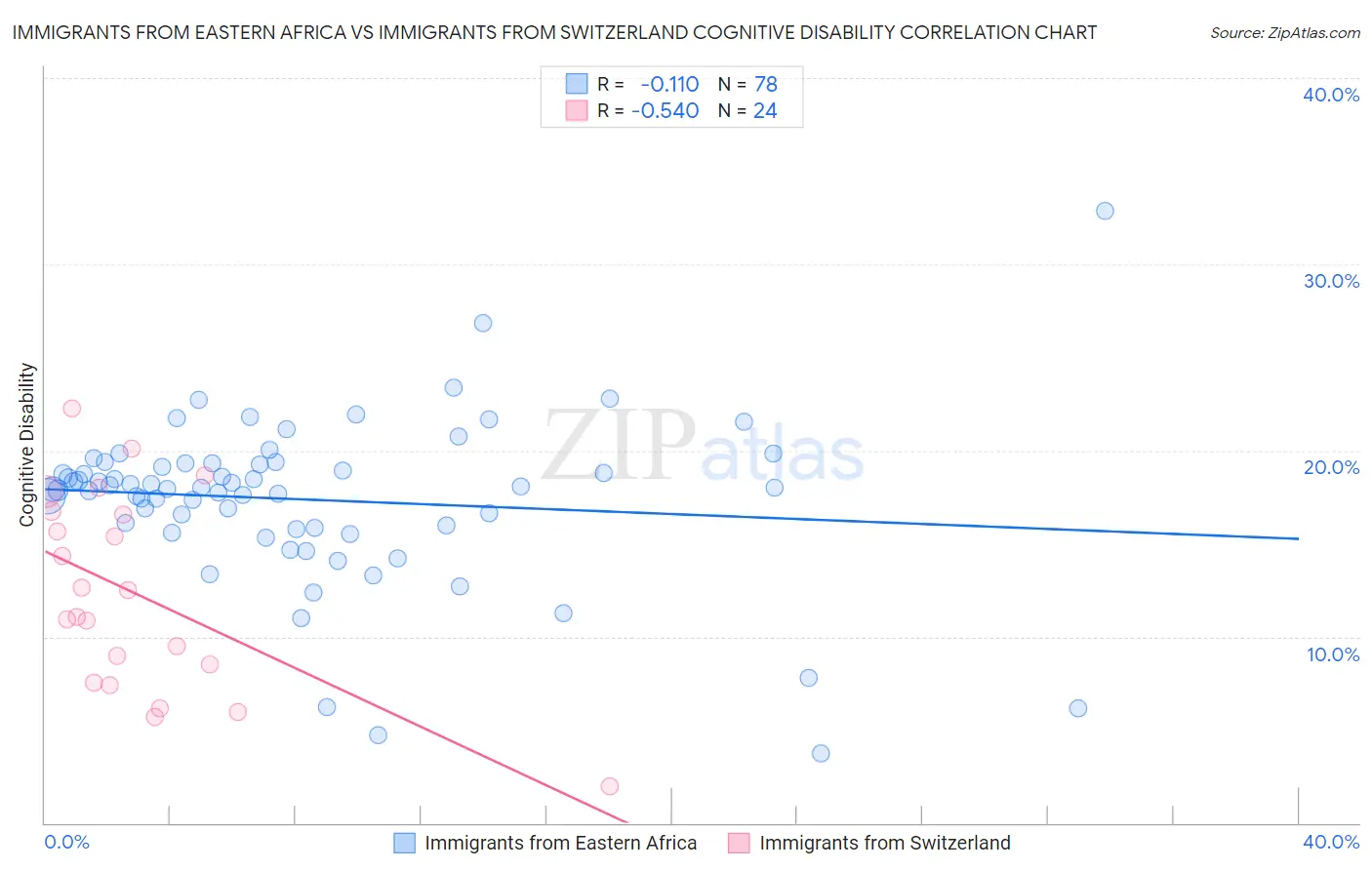 Immigrants from Eastern Africa vs Immigrants from Switzerland Cognitive Disability