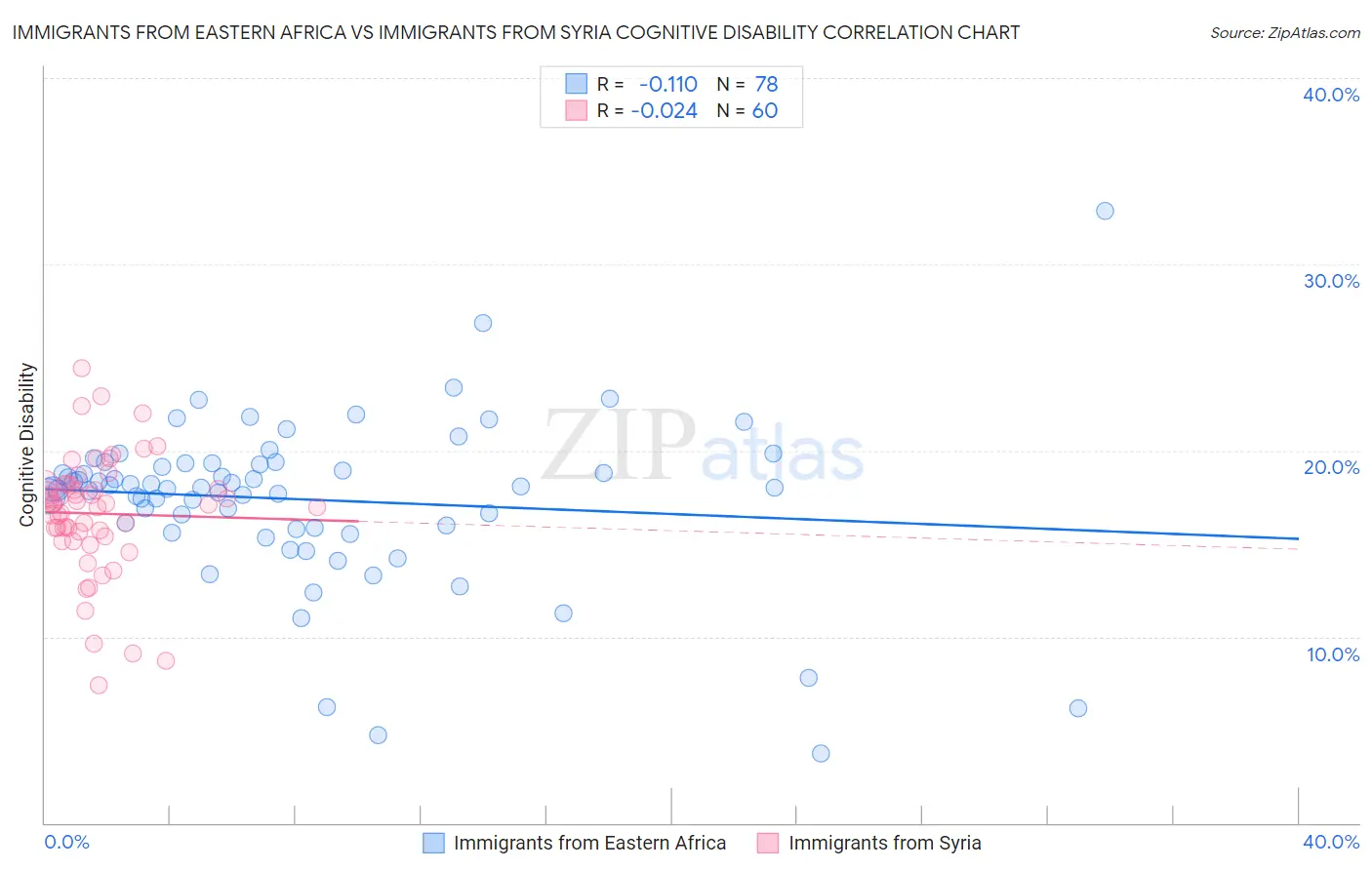 Immigrants from Eastern Africa vs Immigrants from Syria Cognitive Disability