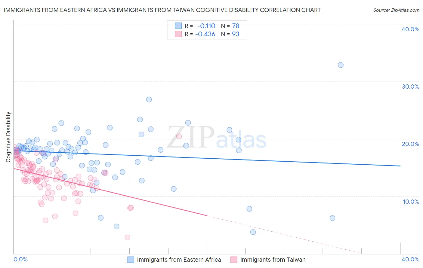 Immigrants from Eastern Africa vs Immigrants from Taiwan Cognitive Disability