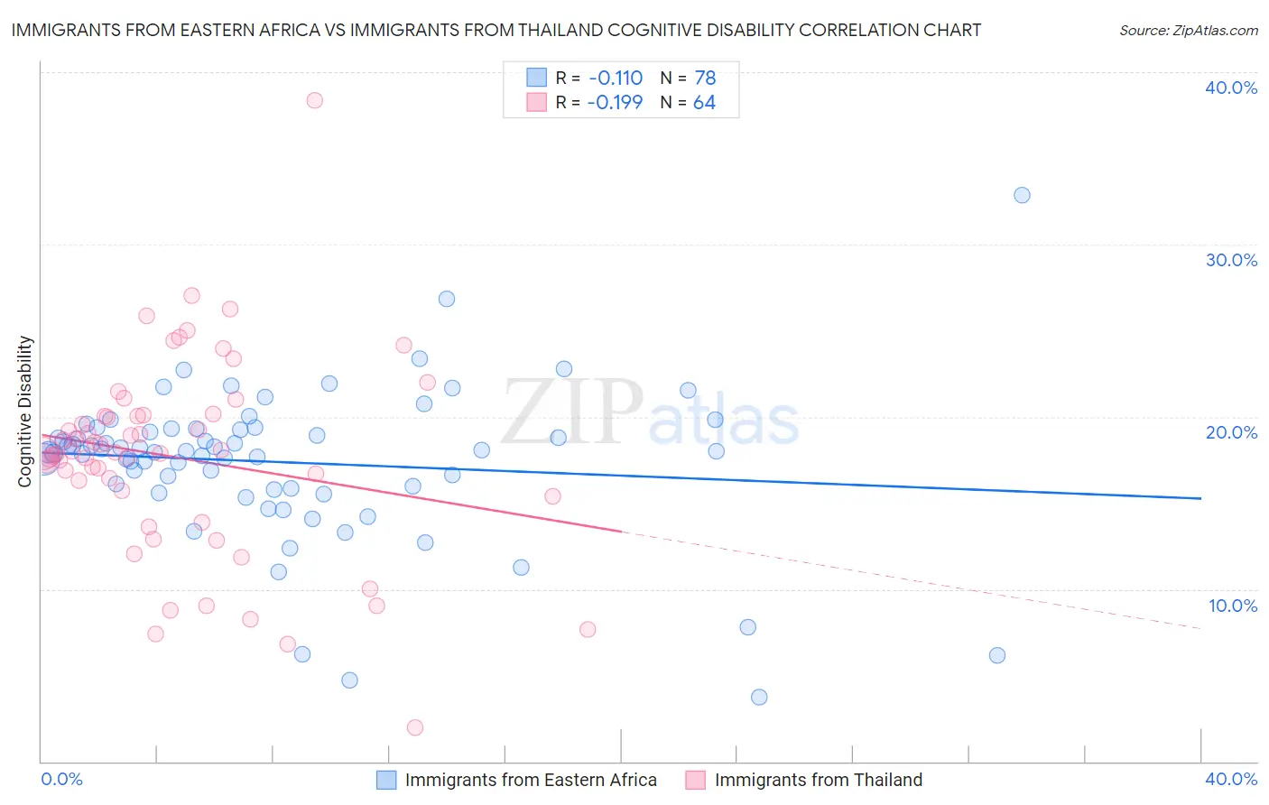 Immigrants from Eastern Africa vs Immigrants from Thailand Cognitive Disability