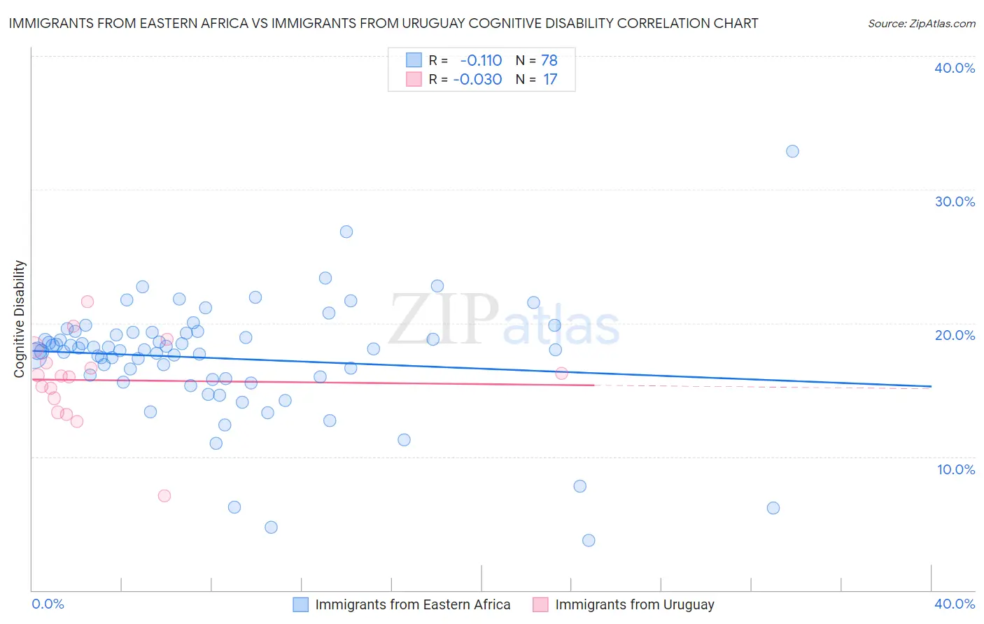 Immigrants from Eastern Africa vs Immigrants from Uruguay Cognitive Disability