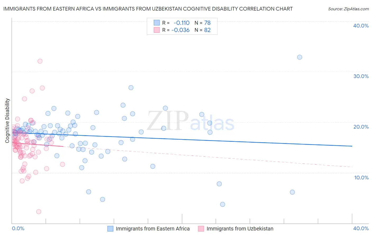 Immigrants from Eastern Africa vs Immigrants from Uzbekistan Cognitive Disability