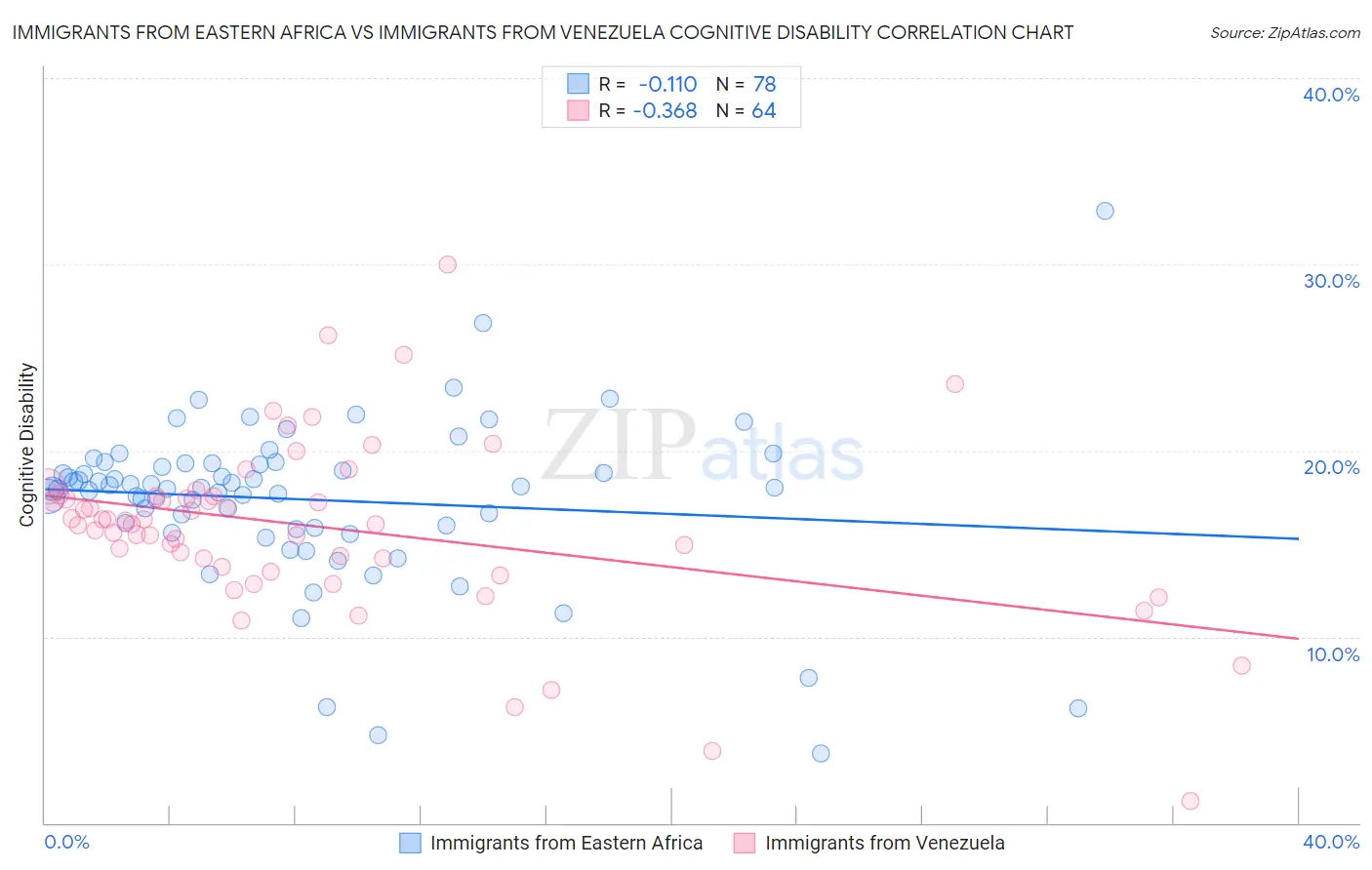 Immigrants from Eastern Africa vs Immigrants from Venezuela Cognitive Disability