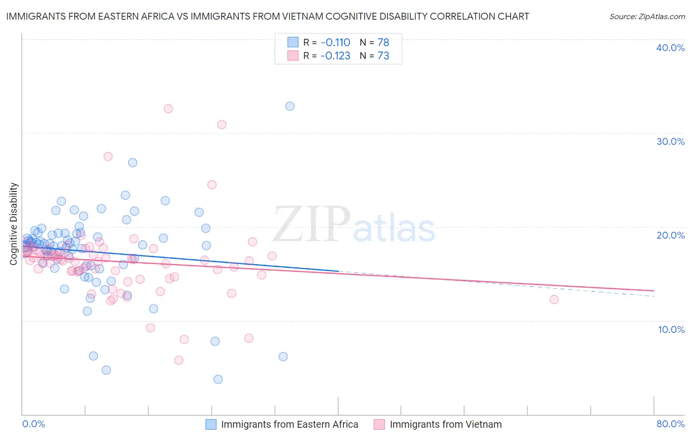 Immigrants from Eastern Africa vs Immigrants from Vietnam Cognitive Disability