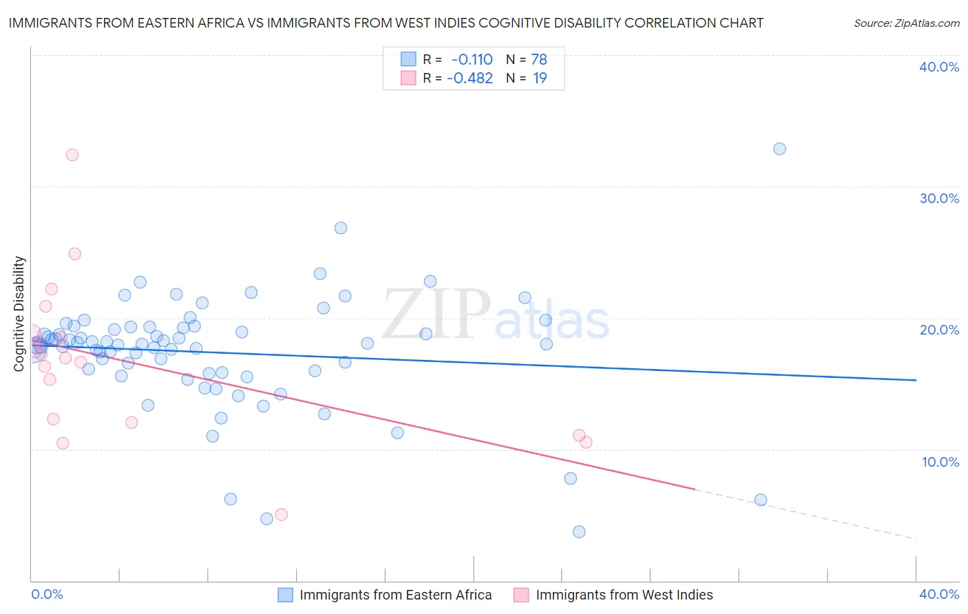 Immigrants from Eastern Africa vs Immigrants from West Indies Cognitive Disability