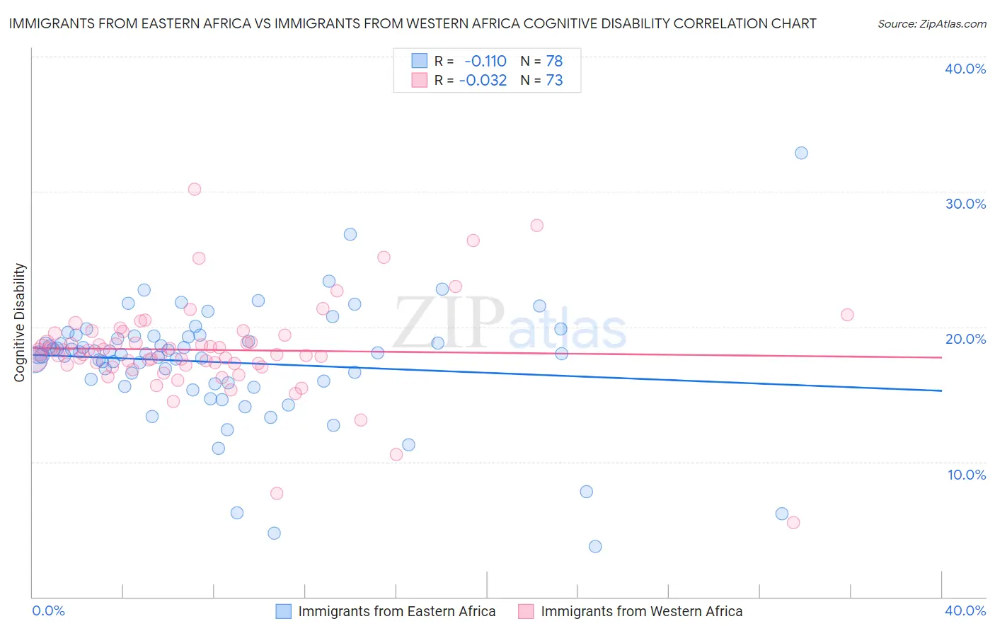 Immigrants from Eastern Africa vs Immigrants from Western Africa Cognitive Disability