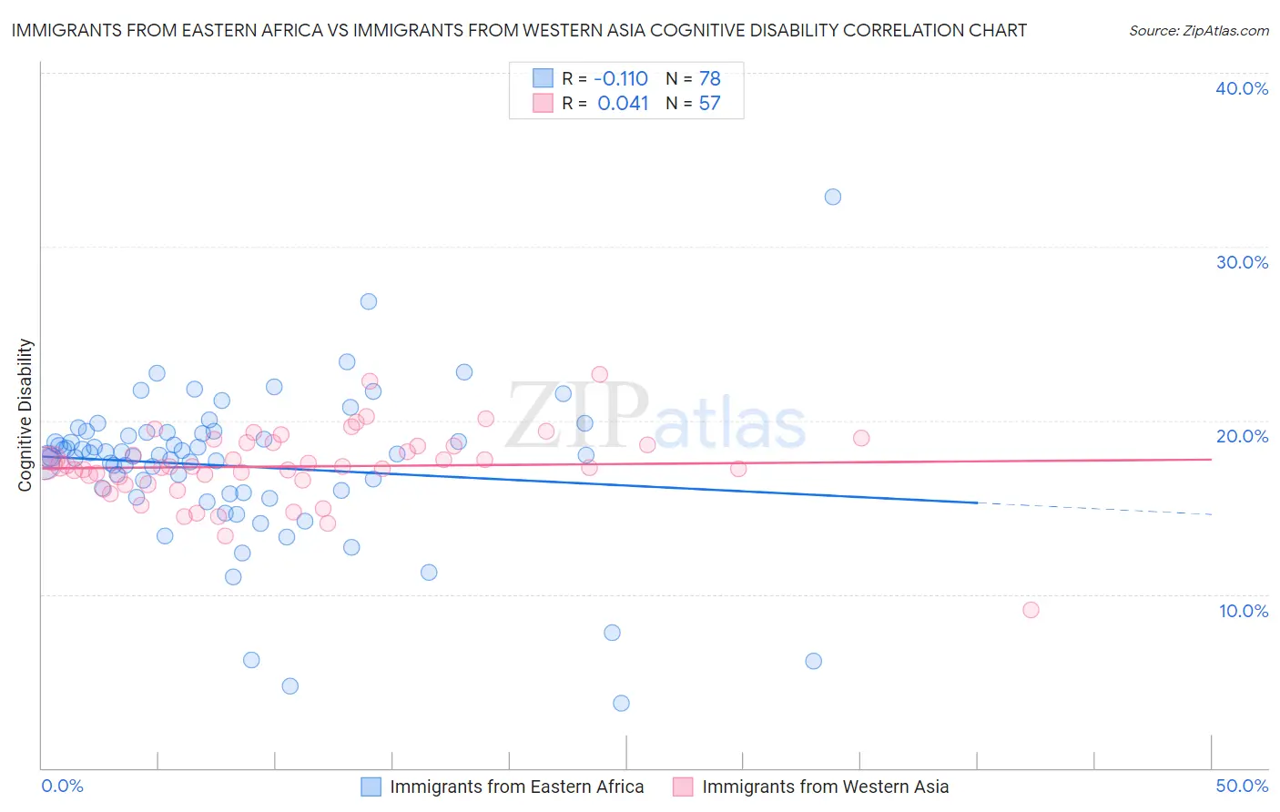 Immigrants from Eastern Africa vs Immigrants from Western Asia Cognitive Disability