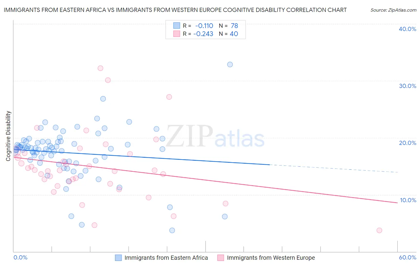 Immigrants from Eastern Africa vs Immigrants from Western Europe Cognitive Disability