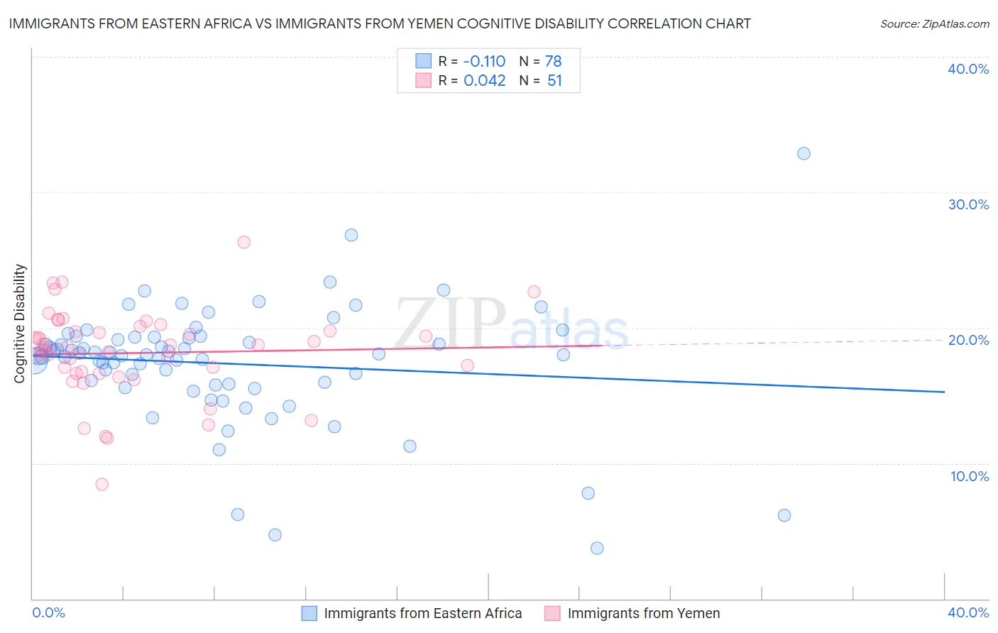 Immigrants from Eastern Africa vs Immigrants from Yemen Cognitive Disability