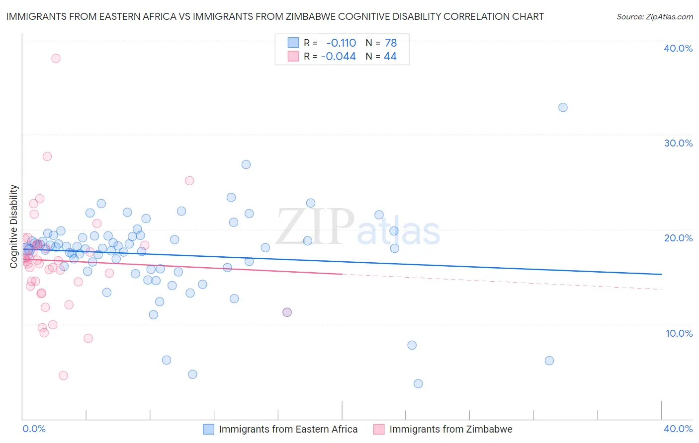 Immigrants from Eastern Africa vs Immigrants from Zimbabwe Cognitive Disability