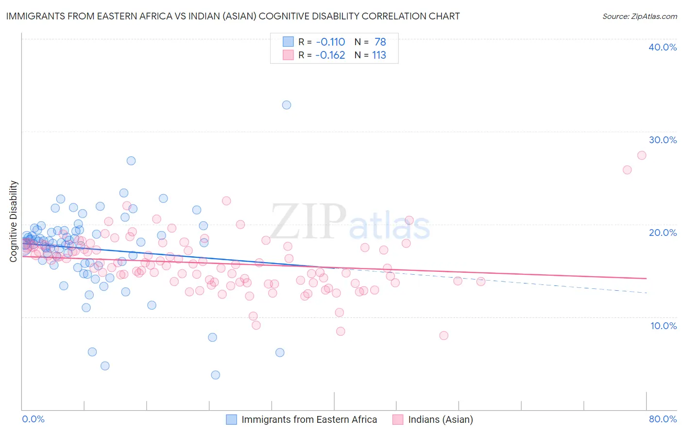 Immigrants from Eastern Africa vs Indian (Asian) Cognitive Disability