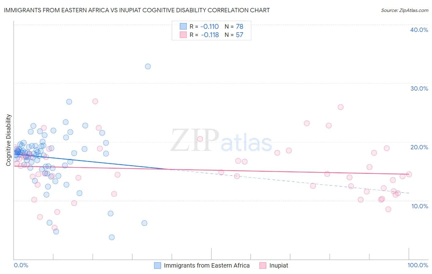 Immigrants from Eastern Africa vs Inupiat Cognitive Disability