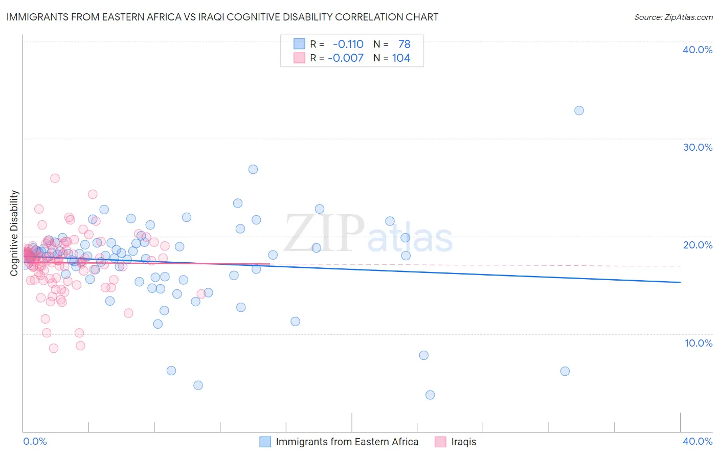 Immigrants from Eastern Africa vs Iraqi Cognitive Disability