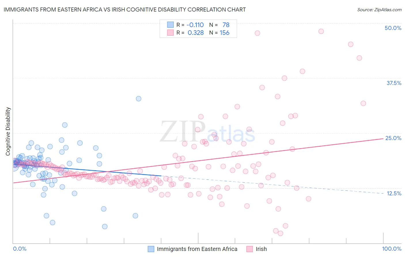Immigrants from Eastern Africa vs Irish Cognitive Disability