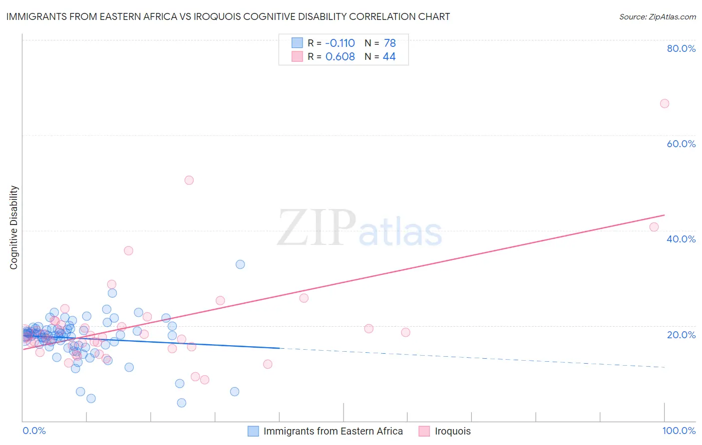Immigrants from Eastern Africa vs Iroquois Cognitive Disability