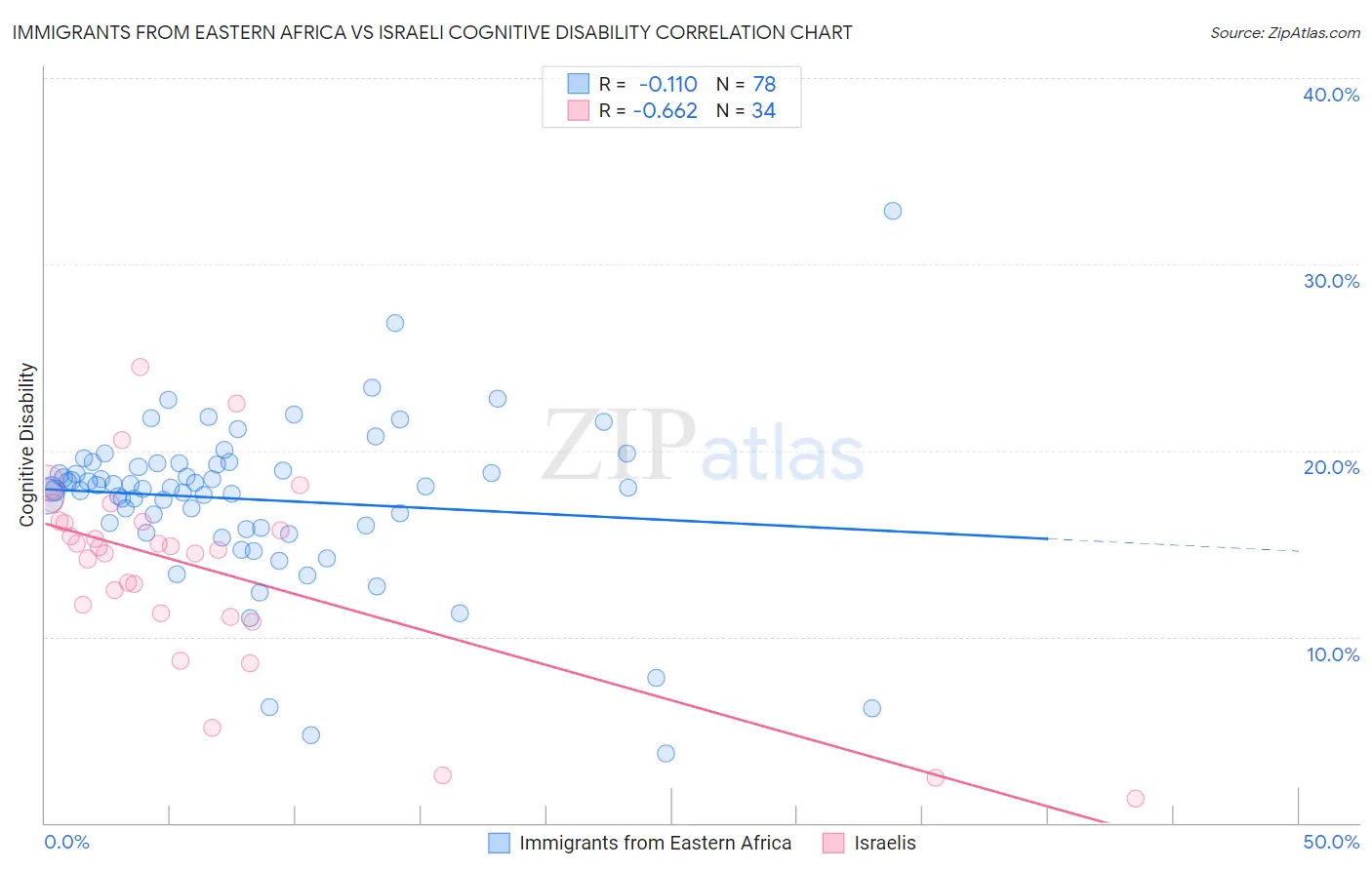 Immigrants from Eastern Africa vs Israeli Cognitive Disability