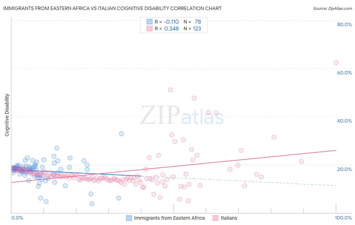 Immigrants from Eastern Africa vs Italian Cognitive Disability