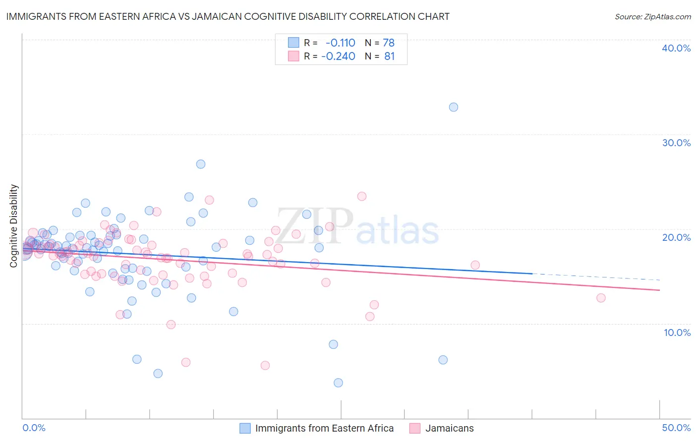 Immigrants from Eastern Africa vs Jamaican Cognitive Disability