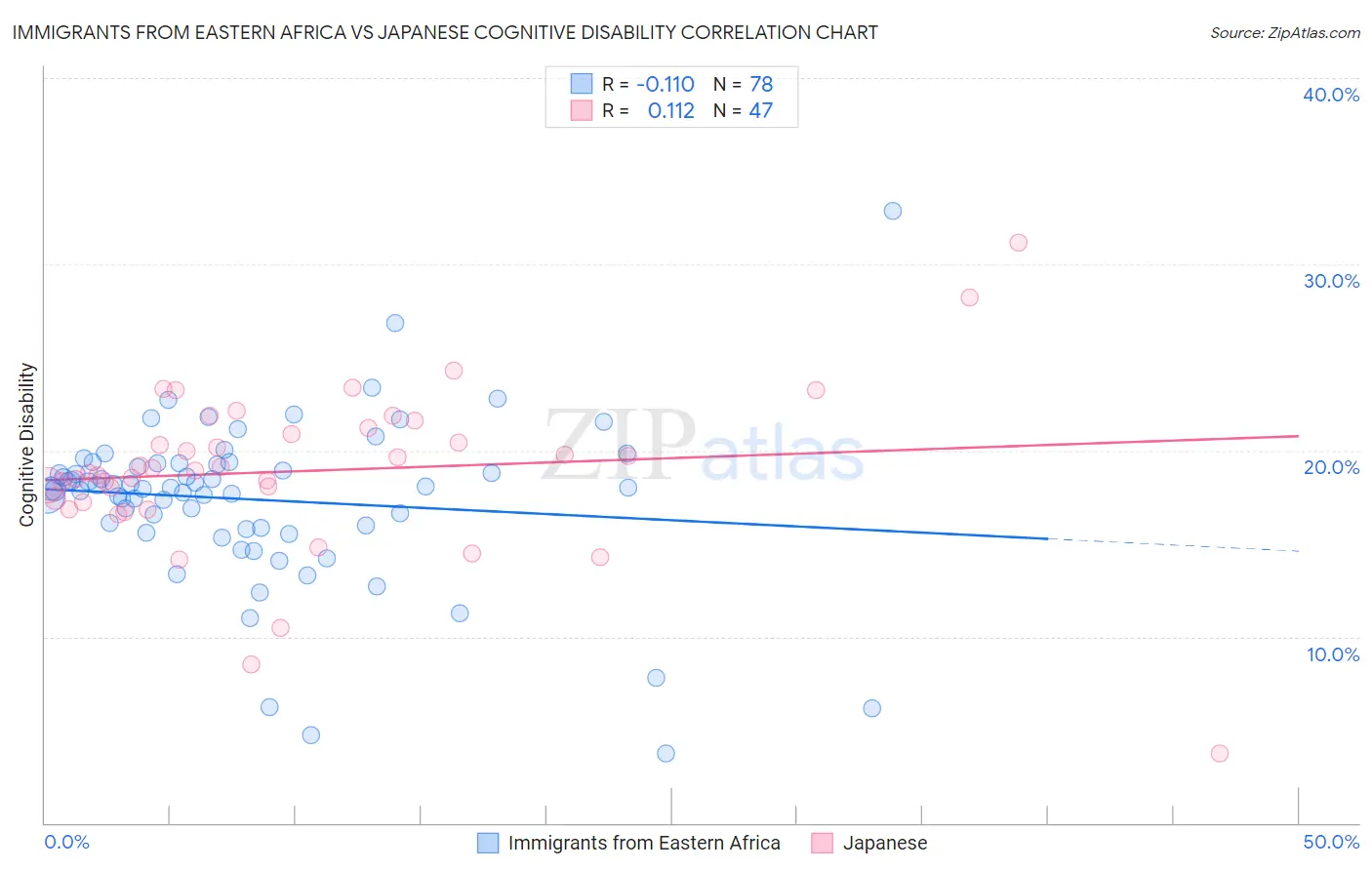 Immigrants from Eastern Africa vs Japanese Cognitive Disability