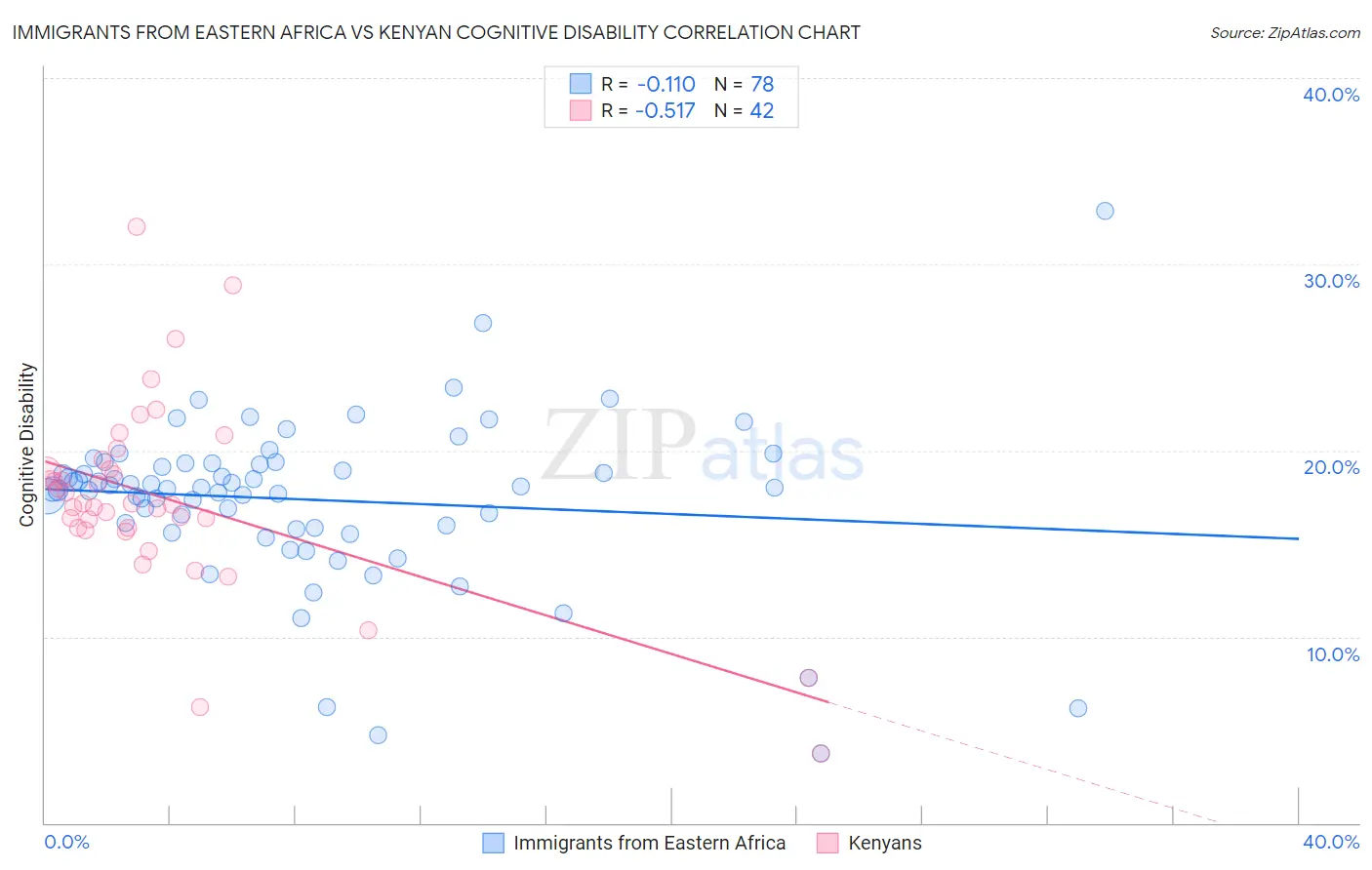 Immigrants from Eastern Africa vs Kenyan Cognitive Disability