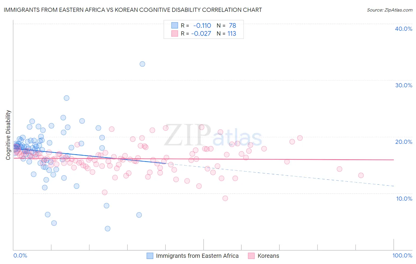 Immigrants from Eastern Africa vs Korean Cognitive Disability