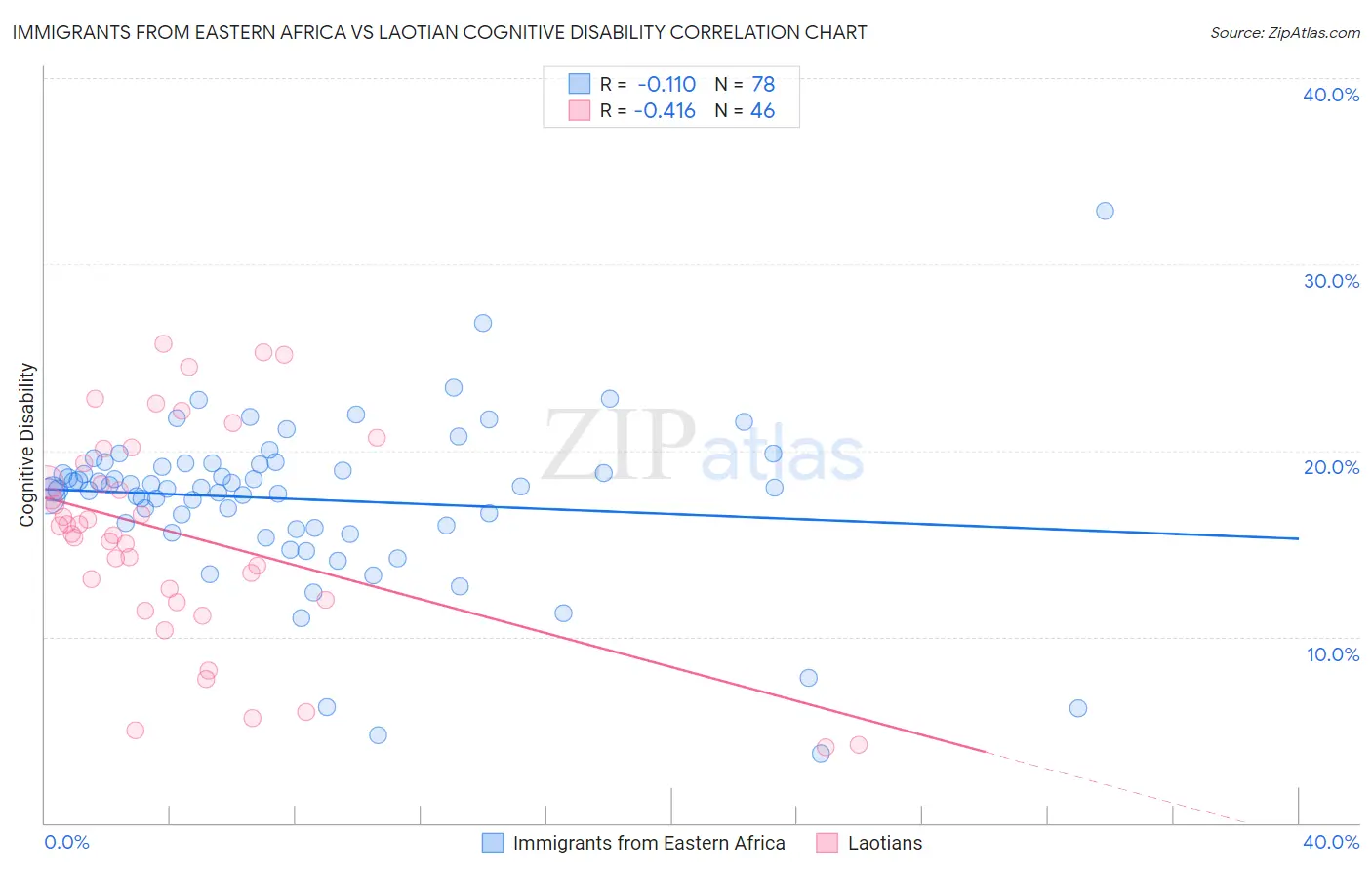 Immigrants from Eastern Africa vs Laotian Cognitive Disability