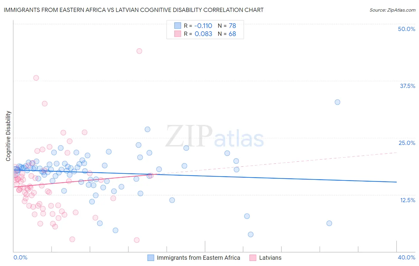 Immigrants from Eastern Africa vs Latvian Cognitive Disability
