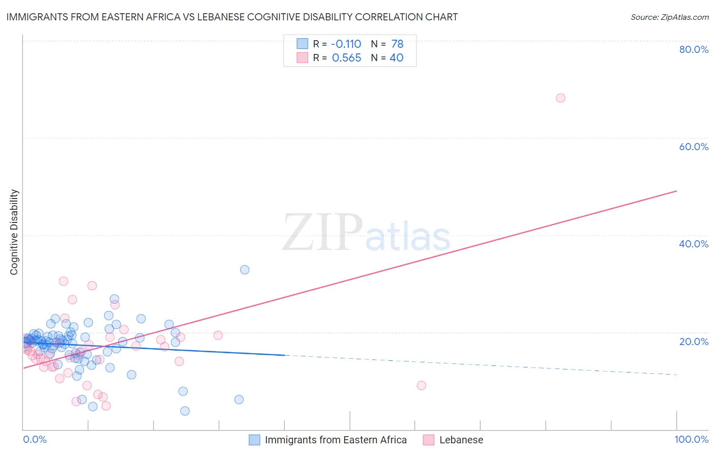 Immigrants from Eastern Africa vs Lebanese Cognitive Disability
