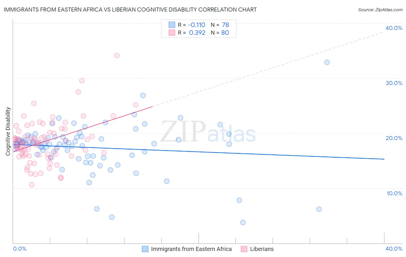 Immigrants from Eastern Africa vs Liberian Cognitive Disability