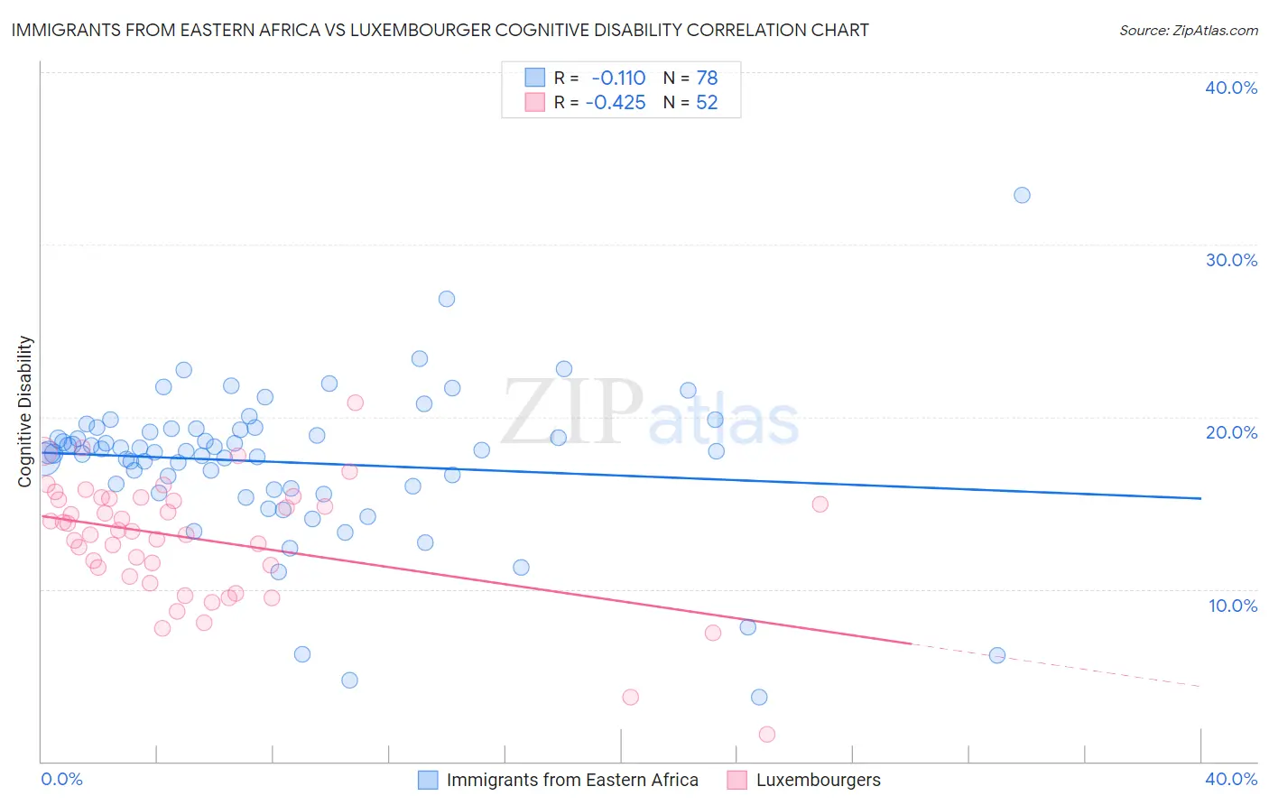 Immigrants from Eastern Africa vs Luxembourger Cognitive Disability