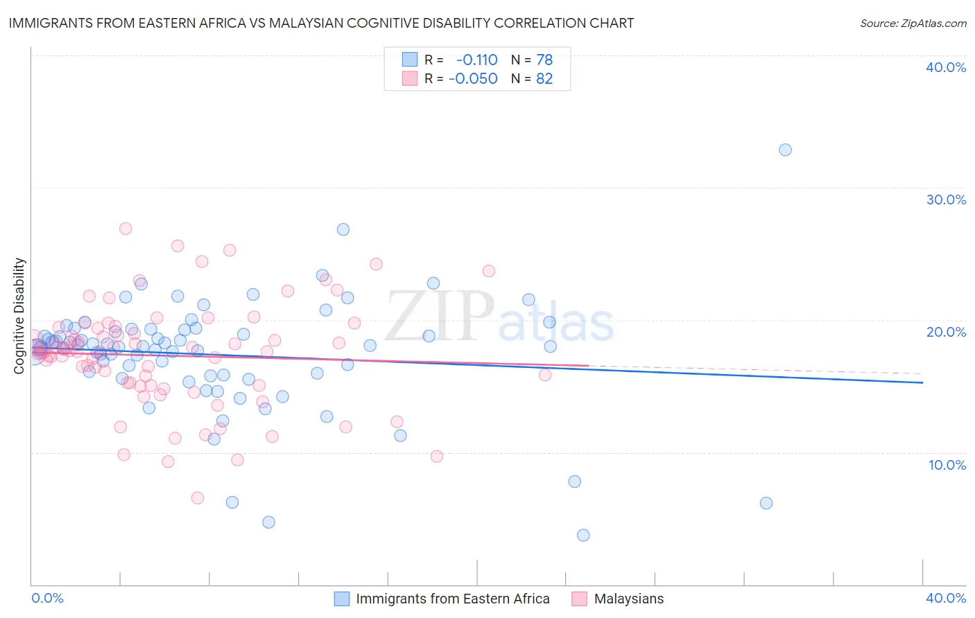 Immigrants from Eastern Africa vs Malaysian Cognitive Disability