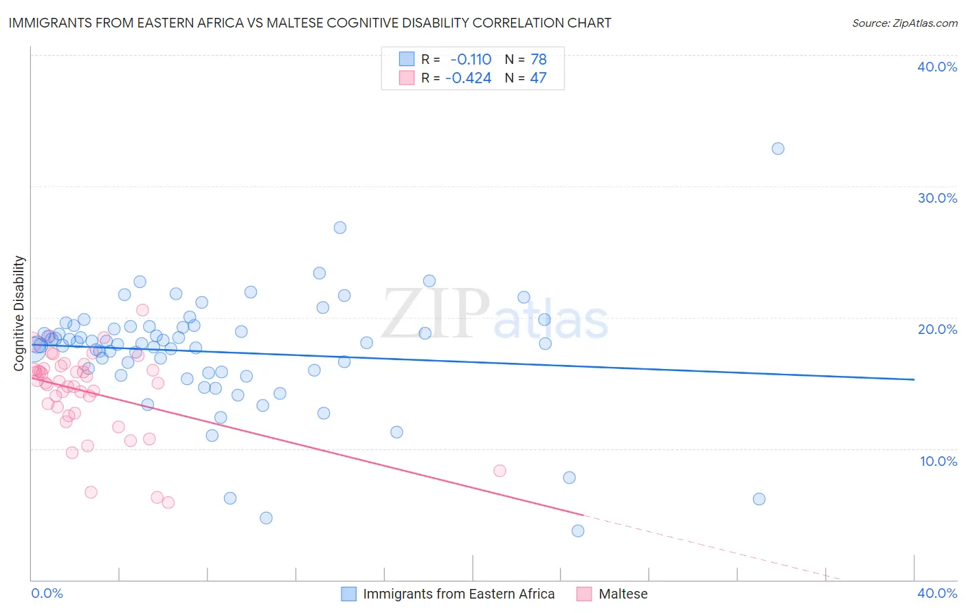 Immigrants from Eastern Africa vs Maltese Cognitive Disability