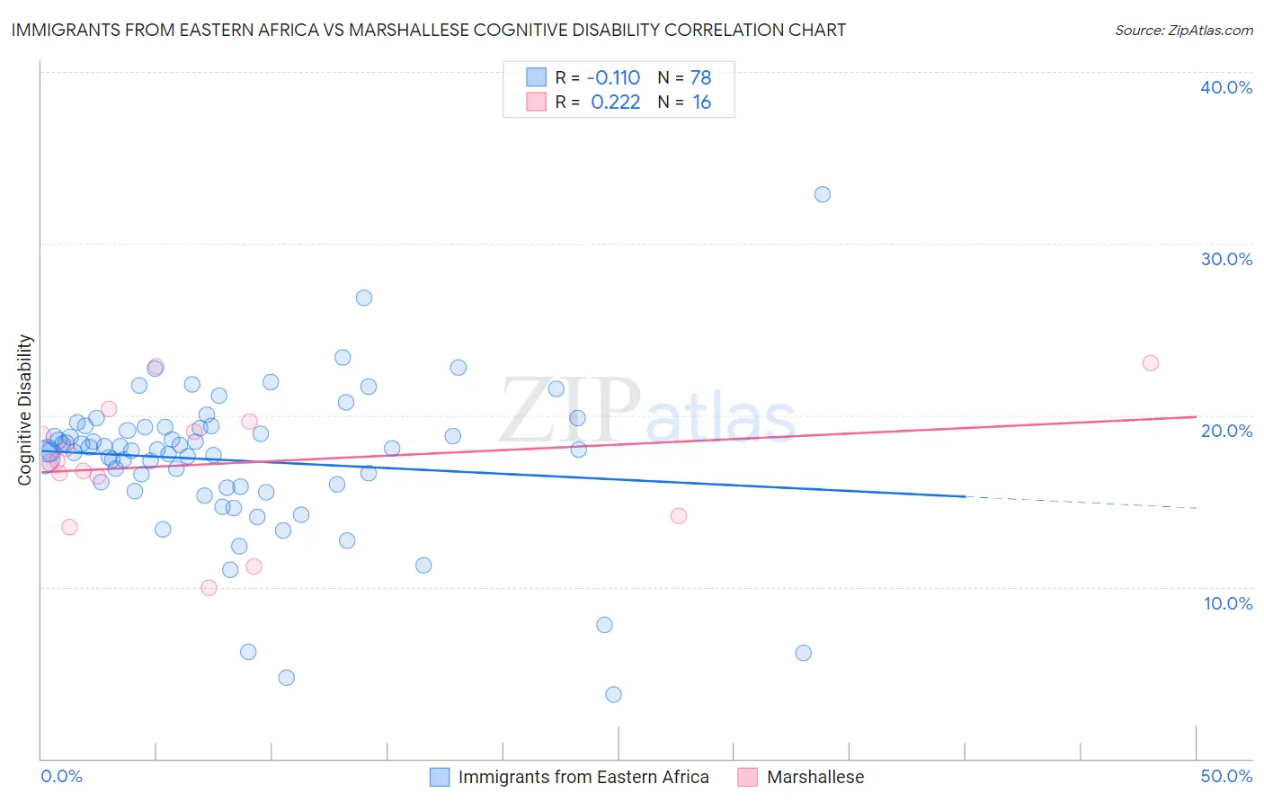 Immigrants from Eastern Africa vs Marshallese Cognitive Disability