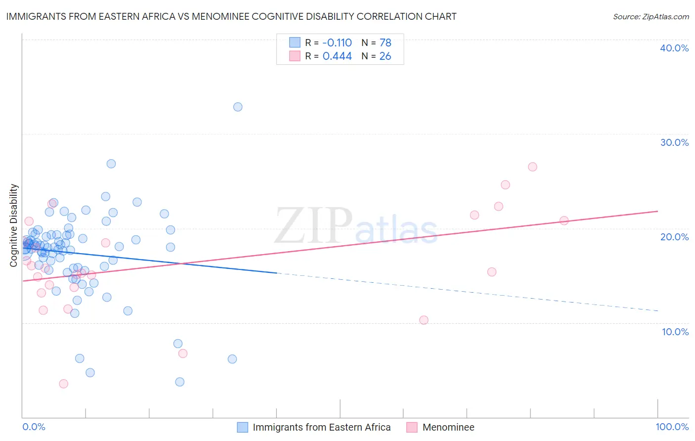 Immigrants from Eastern Africa vs Menominee Cognitive Disability