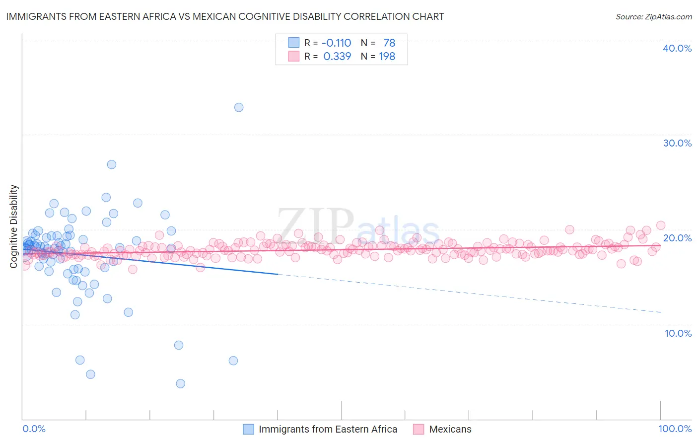 Immigrants from Eastern Africa vs Mexican Cognitive Disability