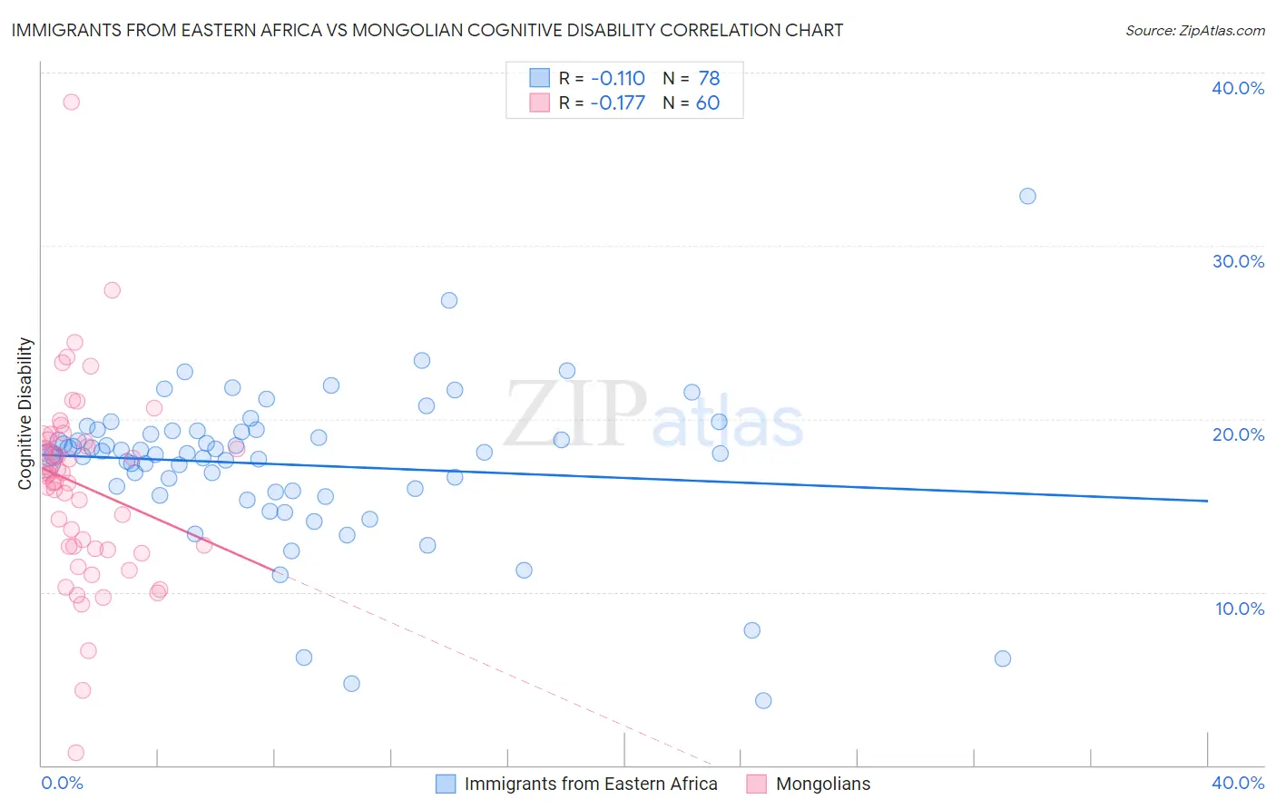 Immigrants from Eastern Africa vs Mongolian Cognitive Disability